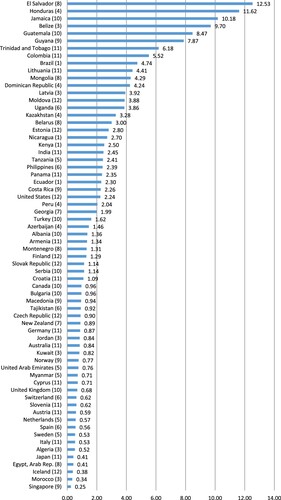 Figure 1. Mean femicide rate per 100,000 population females 2003–2014 by country (n = number of observation-years).