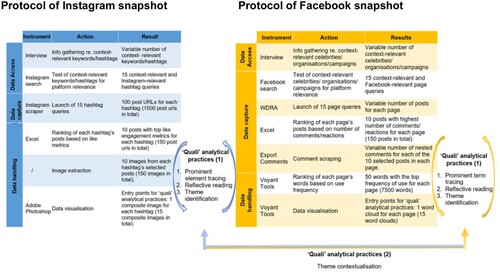 Figure 5. Protocols used in the Instagram and Facebook snapshots.