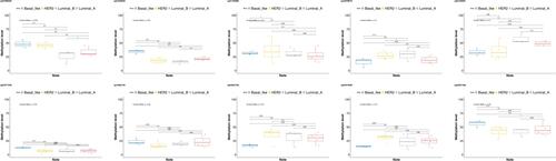 Figure 3 The expressions of specific methylation sites in different breast cancer types.