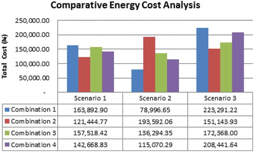 Figure 5. The cost implication of all the supply source combinations for the three scenarios.