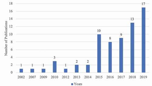 Figure 2. Distribution of the papers per year