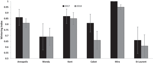 Figure 6. Wintering Index for the strawberry cultivars evaluated during the year 2015 and 2016. Vertical bars ±SE (n = 4). Wintering index was calculated from the data as: (n1/n 1.00) + (n2/n 0.67) + (n3/n 0.33) + (n4/n 0.00); where n1, number of uninjured plants; n2, number of slightly injured plants; n3, number of severely injured plants; n4, number of dead plants; and n, total number of plants.