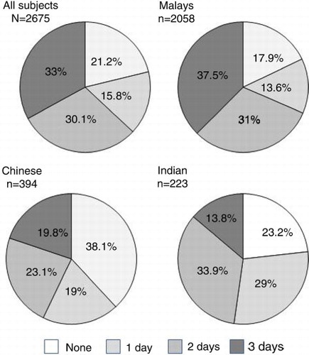 Fig. 2 Number of days (in percentages) in which fish was consumed among the adults of different ethnicities from Peninsular Malaysia, using 3-day records of food consumption as a survey method.