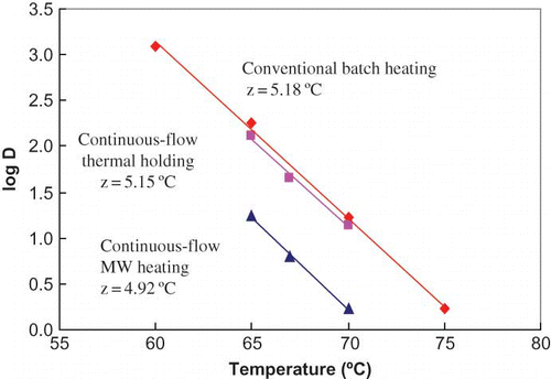 Figure 9 Temperature sensitivity curves for inactivation rates of ALP under different conditions. (Figure provided in color online.)
