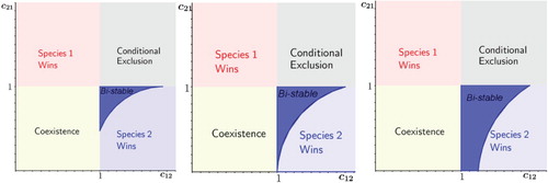 Figure 7. Competition outcomes of system (Equation5(5) u1′=r1u1−u12−c12u1u21+c1u1u2′=r2(u2−u22−c21u1u2)(5) ) as function of the competitive strengths c12, c21 for increasing values of c1 (from left to right). The code colour is the same as in Figure 1 except the dark blue region that represents bi-stable conditional coexistence region in favour of species 1. The boundary between the blue regions is the graph of c21=ψc1(c12). The figure is based on numerical calculations (the source code is available in [Citation9]) alingment!!! and has been edited to improve it. Parameter values are 0<c12,c21<2, c2=0 and, from left to right, c1=0.3,1,1.8.