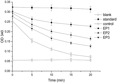 Figure 2. Activity of AR and inhibitory effect of epalrestat (n = 3) EP1: 10–5 M epalrestat; EP2: 10–6 M epalrestat; EP3: 10–7 M epalrestat.