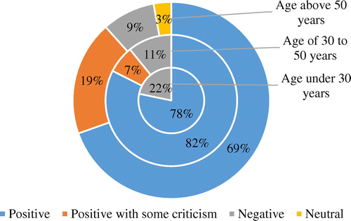 Figure 4 The respondents’ segmented responses to their overall impression of the packaging of the new product prototypes (N = 166).