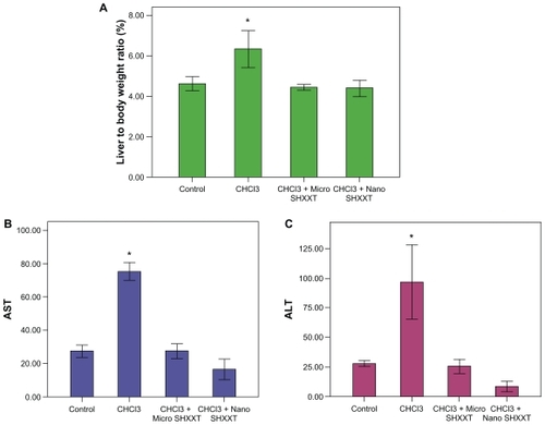 Figure 2 Effects of chloroform, microscale SHXXT decoction, and nanoscale SHXXT decoction on A) liver-to-body-weight ratio, B) AST level, and C) ALT level.Notes: Results are represented as means ± standard error of the mean. *Significant difference from control (P < 0.05).Abbreviations: SHXXT, San-Huang-Xie-Xin-Tang; ALT, alanine aminotransferase; AST, aspartate aminotransferase.