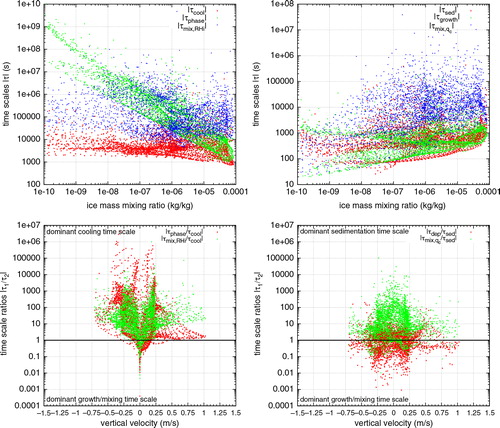 Fig. 12 Timescales and timescale ratios for the tracked cell at simulation time t=130 min. Top row: Timescales vs. ice mass mixing ratio for relative humidity timescales (left panel) and ice mass concentration timescales (right panel). Bottom row: Timescale ratios vs. vertical velocity for relative humidity timescales (left panel) and ice mass concentration timescales (right panel).