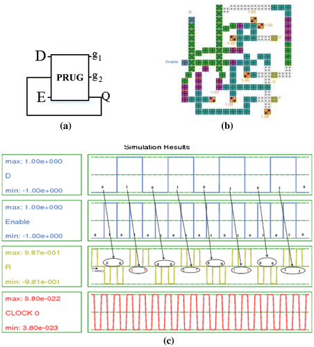 Figure 14. Parity-preserving, reversible D-latch using the PRUG gate (a) block diagram, (b) QCA layout and (c) simulation result.