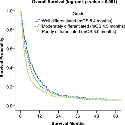 Figure 2 Overall survival of hepatocellular carcinoma patients with bone metastasis based on tumor grade. The classification of cancer grade into three categories is as follows: well-differentiated (grade I), moderately differentiated (grade II), and poorly differentiated (grade III). The Kaplan–Meier method was used to determine the median overall survival, with statistical significance set at p < 0.05.