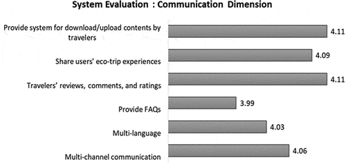 Figure 4. System evaluation in terms of the communication dimension.