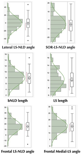 Figure 5 Distribution of measurements. All parameters, except LS length, demonstrated a p-value of >0.05 in the Shapiro–Wilk test, indicating a normal distribution.