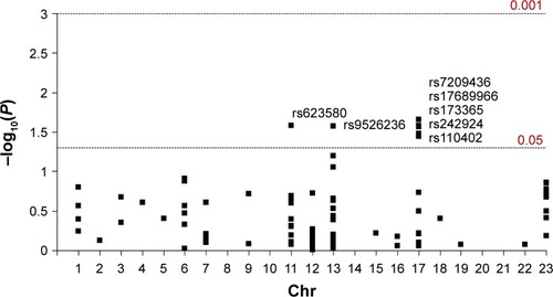 Figure 2 Manhattan plot displaying association results between the 85 SNPs and MDD.