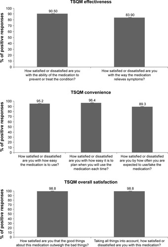 Figure 1 Percentage of positive responses on TSQM items related to effectiveness, convenience, and overall satisfaction.