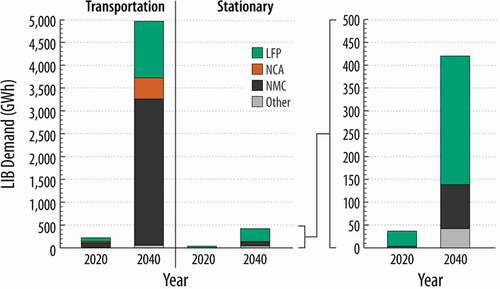 Figure 5. Global market projections of LIBs in the transportation and stationary energy storage markets categorized by cathode chemistry (IEA Citation2021c; Wood Mackenzie Citation2021). The largest fraction of demand is for NMC, driven by the transportation market, with projected 2040 demand being more than double the second highest chemistry, LFP. Furthermore, the demand for LIBs by the transportation sector in 2040 dwarfs the demand for stationary LIBs. The category “other” includes LMO and other chemistries that are still in early research and development phases. Sources: IEA (Citation2021), [The Role of Critical Minerals in Clean Energy Transitions], All rights reserved. Wood Mackenzie (Citation2021), [Battery Raw Materials Service – 2021 update to 2040: Demand – H1 2021].