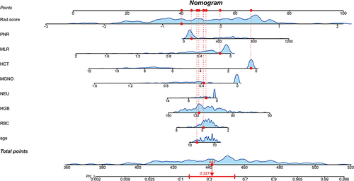 Figure 5 The predictive clinical-radiomics nomogram for differentiating TS from PS.