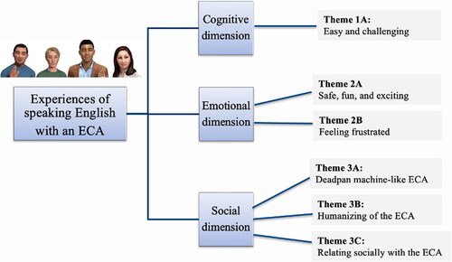 Figure 3. The outcome of the thematic analysis. Six themes about speaking English with an ECA.Note. Picture of ECAs, ©Alelo Inc. Use with permission