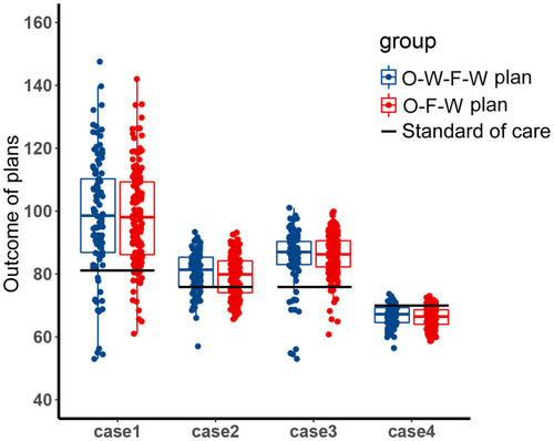 Figure 4 The distribution of the outcome of the filtered fixed periodic plans. Boxplot of the outcome of the O-W-F-W plans and O-F-W plans in four competitive cases. The black horizontal line was the outcome of the standard of care in the corresponding competitive case.