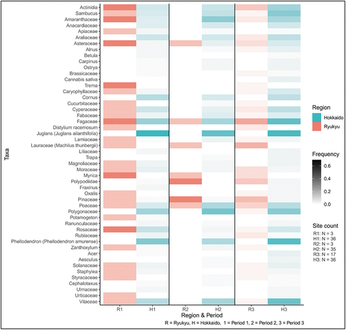 Figure 7. The most common 50 plant taxa frequencies.