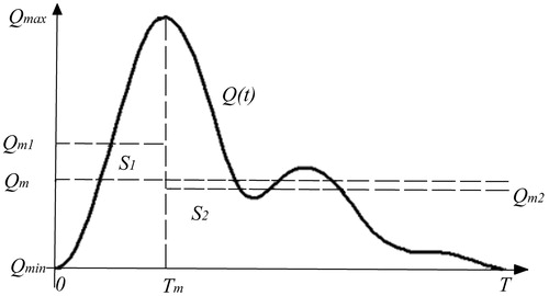 Figure 1. F-BVP divided by the maximum point. The abscissa is time; the ordinate is the amplitude of F-BVP. Q(t) indicates F-BVP waveform; T indicates full cardiac cycle time; Tm indicates the time of the maximum point of F-BVP waveform; Qmax, Qmin, and Qm indicate the maximum, minimum, and the mean values of the F-BVP waveform, respectively; Qm1 and Qm2 are the mean value of the F-BVP waveform before and after the maximum point, respectively; S1 and S2 represent the areas under the two parts of the waveform divided by the maximum point.