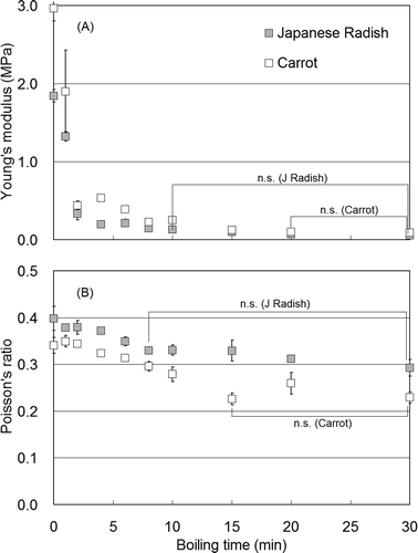 FIGURE 5 Changes in Young’s modulus (a), and Poisson’s ratio (b) in Japanese radish and carrot during the boiling period (n = 6). n.s.: Indicates no significant differences; P > 0.05.