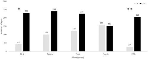Figure 1. Number of eyes treated with the intravitreal dexamethasone implant Ozurdex. Abbreviations. CESC: controlled environment surgical cabin; OR: operating room. First: Years 2011 and 2015 for the OR and CESC, respectively. Second: Years 2012 and 2016 for the OR and CESC, respectively. Third: Years 2013 and 2017 for the OR and CESC, respectively. Fourth: Years 2014 and 2018 for the OR and CESC, respectively. Fifth: Years 2015 and 2019 for the OR and CESC, respectively. *From 10 May 2011 in the OR and from 4 March 2015 in the CESC. **Until 19 February 2015 in the OR and till 25 June 2019 in the CESC.