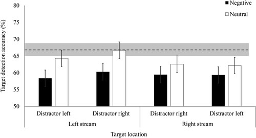 Figure 4. Mean accuracy for correctly detecting the target rotation depending on distractor valence, distractor stream, and target location in Experiment 2a. Note. Error bars represent 95% within-subject confidence intervals (Masson & Loftus, Citation2003). Dotted line represents mean baseline accuracy (i.e. on trials without distractors) and shaded area represents 95% confidence interval around baseline accuracy.