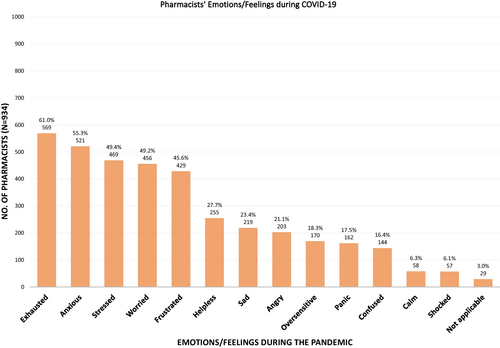 Fig. 2 Emotions and feelings experienced during COVID-19 pandemic