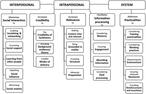 Figure 1. The perceived effectiveness of training framework (Perryman, Citation2014).