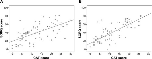 Figure 2 Correlation between SGRQ and CAT scores.