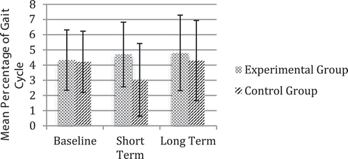 Figure 5. Change to gait cycle lag.