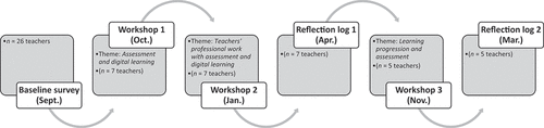 Figure 1. Overview of the study’s design: baseline survey, workshops (1–3) and reflection logs (1–2).