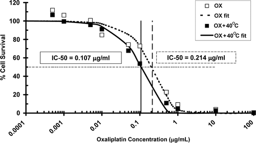 Figure 2. Percentage of surviving MTLn3 tumour cells in vitro, as measured by MTT assay, after administration of oxaliplatin in the dose range 0.0005 to 100 µg/mL, with (▪) and without (□) 6 h of 40°C heating, along with sigmoid curves least-squares fitted to the measured data (––OX, ___ OX + 40°C). Heat treatment increased the efficacy of cell killing by oxaliplatin as evidenced by a shift to the left of the survival curve. The IC-50 dose was halved from 0.214 µg/mL to 0.107 µg/mL.