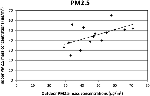 Figure 3. Scatter plot between average indoor and outdoor PM2.5 mass concentrations.