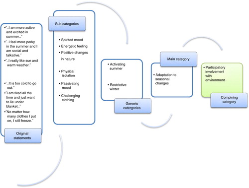 Figure 1.  Illustration of the data analysis process showing the grouping of subcategories to form the main category, “adaptation to seasonal changes.”