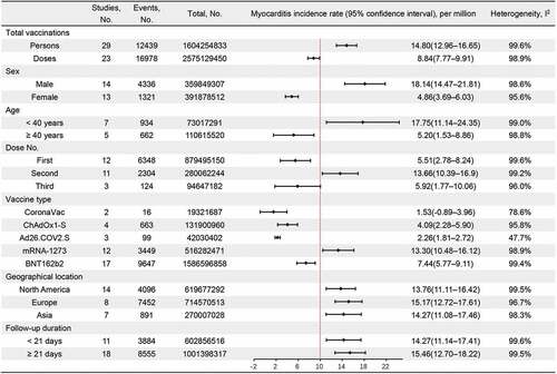 Figure 2. Incidence rate for myocarditis events after COVID–19 vaccination.