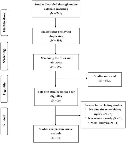 Figure 1. Flow chart for identification of studies in the meta-analysis.