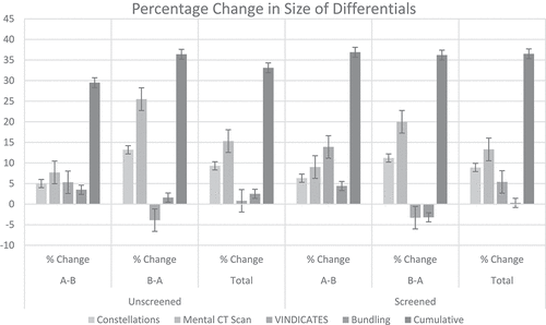 Figure 1. Per-MMT and cumulative change in differential size after training