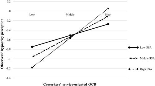 Figure 2 The moderating role of observers’ self-serving attribution on the relationship between coworkers’ service-oriented OCB and observers’ hypocrisy perception.
