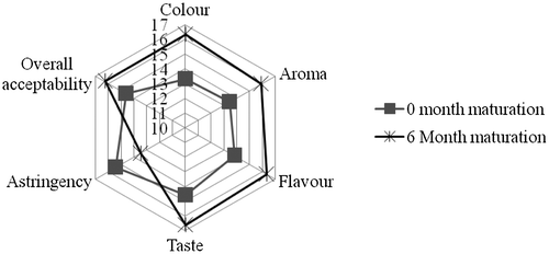 Figure 3. Effect of maturation on sensory characteristics of custard apple wine.