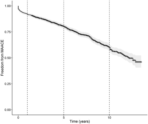 Figure 1. Kaplan-Meier curve showing freedom from MACCE 1, 5, and 10 years after surgery.