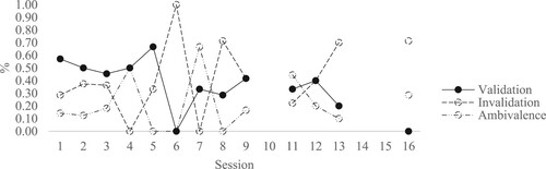 Figure 3. Client’s responses to the therapist’s challenging interventions immediately after Challenging-Intolerable Risk exchanges in the unrecovered case.Note: Sessions 10, 14, and 15 = missing data.
