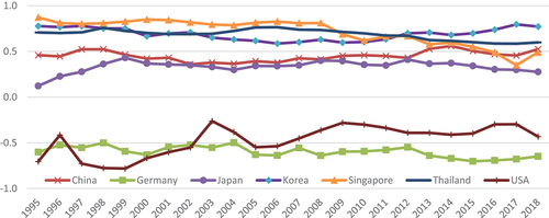 Figure 6. Vietnam’s revealed import preference with major trading partners.