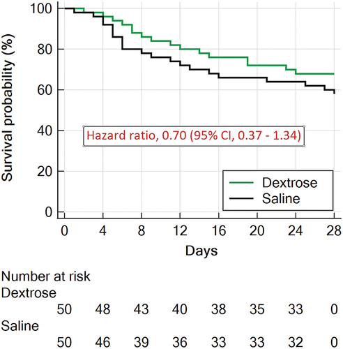 Figure 4. Survival curves censored at day 28 for the two groups in the intention-to-treat population.