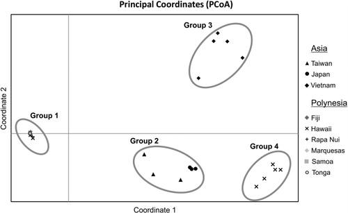 Figure 3 Principal coordinates analysis of ISSR data applied to 79 individual genotypes of B. papyrifera from Asia and the Pacific.