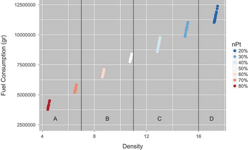 Figure 10. Fuel consumption and density, colored by fraction of public transport users nPt.