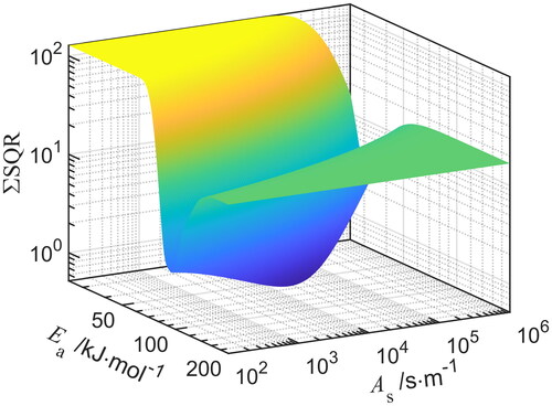 Figure 8. Numerical solution as sum of quadratic errors (ΣSQR) as function of the activation energy Ea and the pre-exponential rate As of iron oxide in N2, assuming m=1. The global minimum is numerically calculated by the deviation to experimental primary particles.