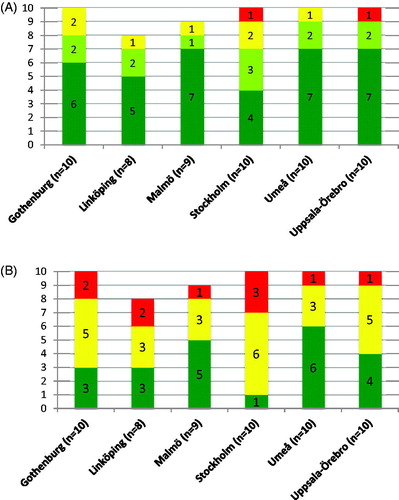 Figure 2. The number of children with hypernasality (A) and perceived velopharyngeal function (B) in the groups from different centers. (A) Dark green refers to normal, light green to mild, amber to moderate, and red to severe. (B) Green refers to competent/sufficient, amber to marginally incompetent/insufficient and red to incompetent/insufficient.