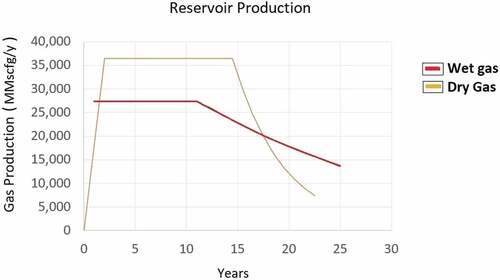Figure 1. Production profiles of the gas reservoirs studied. Modified after .Miller (Citation2009) and Dake (Citation2010)